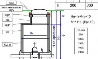 Selection of water wells according to TP 901-09-11.84 and TP 902-09-2