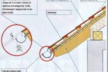 Roof drain installation