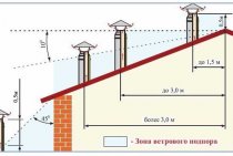 What should be the height of the pipe relative to the roof ridge