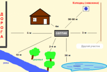 Ποια πρέπει να είναι η απόσταση από το σπίτι μέχρι τη σηπτική δεξαμενή