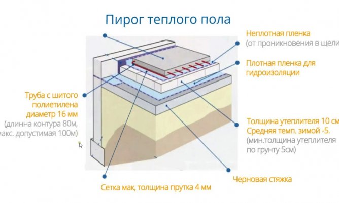 Apsildāmās grīdas uz zemes: ierīce, veidi, efektivitāte