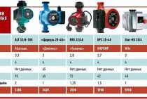 Precisa de conselhos sobre como escolher uma bomba de circulação para uma casa particular