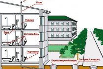 Abastecimento interno de água e esgoto de edifícios