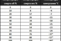 Ponto de congelamento do álcool. Fórmula do álcool etílico