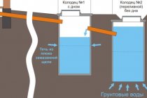 Csináld magad szeptikus tartály gyűrűkből az eszköz és a telepítés sémája