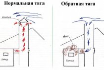 How to eliminate back draft in the chimney, causes in the furnace and what to do to avoid