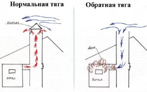 How to eliminate back draft in the chimney, causes in the furnace and what to do to avoid