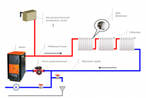 How to independently mount a single-pipe heating system with forced circulation