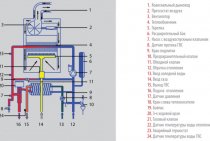 Double-circuit turbocharged gas boilers principle of operation and advantages