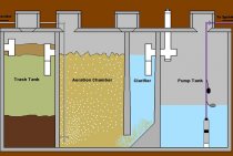 Bacteria for a septic tank review, how to choose the right one, rating, reviews