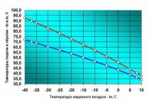 Water temperature standards for heating apartments and houses, scheduling for heat supply