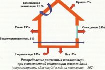 Consumo anual de calor para aquecer uma casa de campo