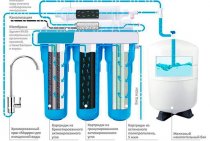 How to replace a water filter cartridge: filter maintenance, how often to change