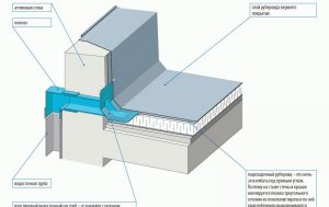 Especificações da calha do telhado plano da construção de opções internas e externas