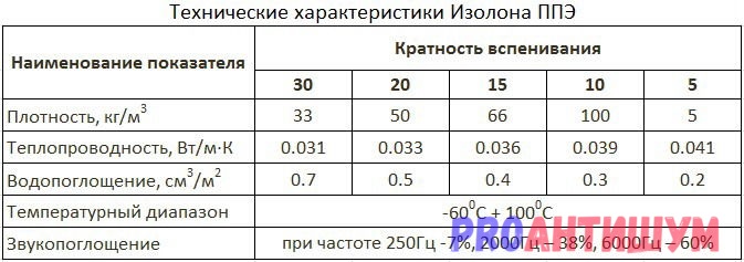 Τι είναι καλύτερο για ηχομόνωση - TermoZvukoIzol ή Izolon