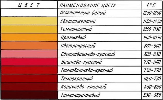 Fio de nicromo e características de sua aplicação