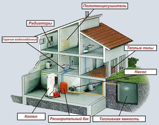 Sistema de aquecimento fechado - diagrama com exemplos