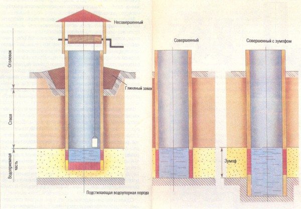 Η τεχνολογική διαδικασία τοποθέτησης φρεατίων από τούβλα