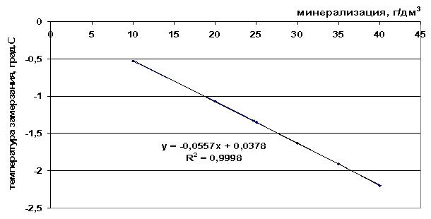 نقطة تجمد الكحول. صيغة الكحول الإيثيلي