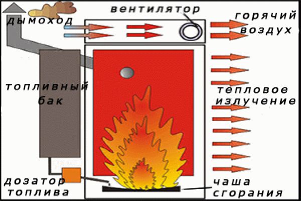 Κανόνες επιλογής και λειτουργίας καυστήρα ντίζελ