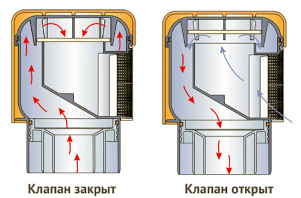 αεριστήρα αποχέτευσης