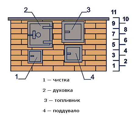 Fácil de fabricar, operação despretensiosa Construindo o forno de tijolos mais simples com suas próprias mãos