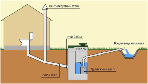 Gör-det-själv ventilationsanordning för en septiktank