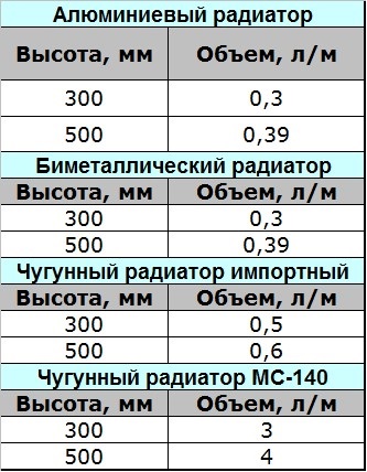 Power of 1 section of bimetallic heating radiators