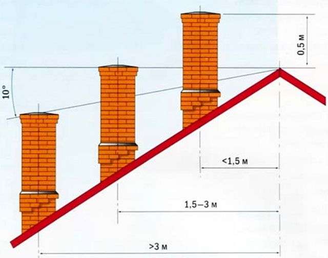 ارتفاع المدخنة بالنسبة لحافة السقف