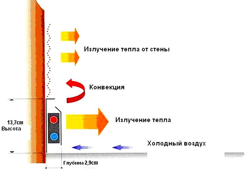 Do-it-yourself warm plinth