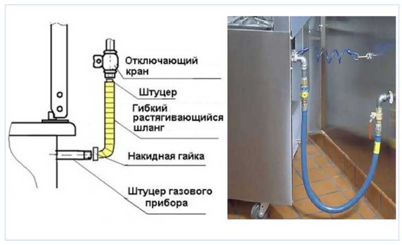 Conectando equipamentos de gás - mestres em Moscou