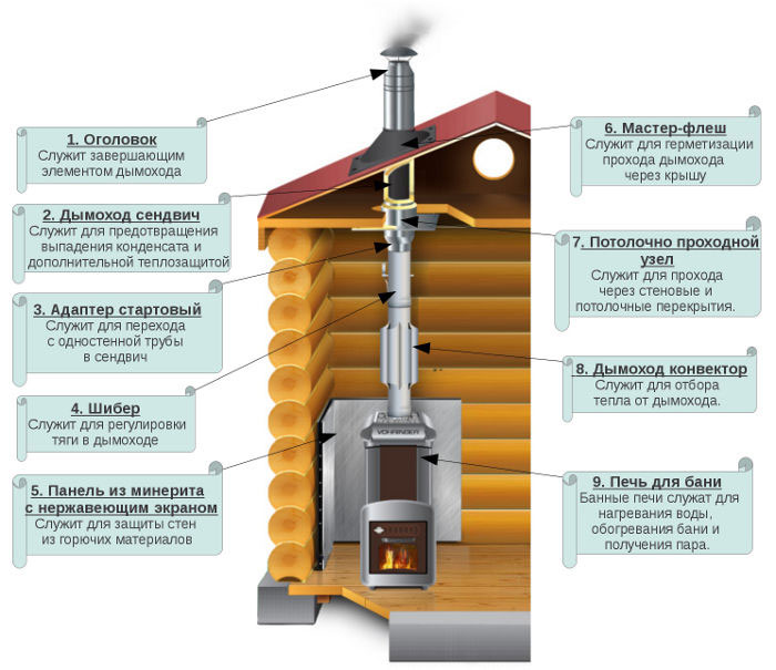 استعراض مدخنة المسخن Termofor. افعل ذلك بنفسك مدخنة مسخن للاستحمام
