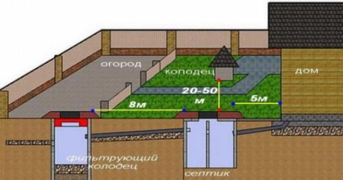 Inštalácia septiku vlastnými rukami