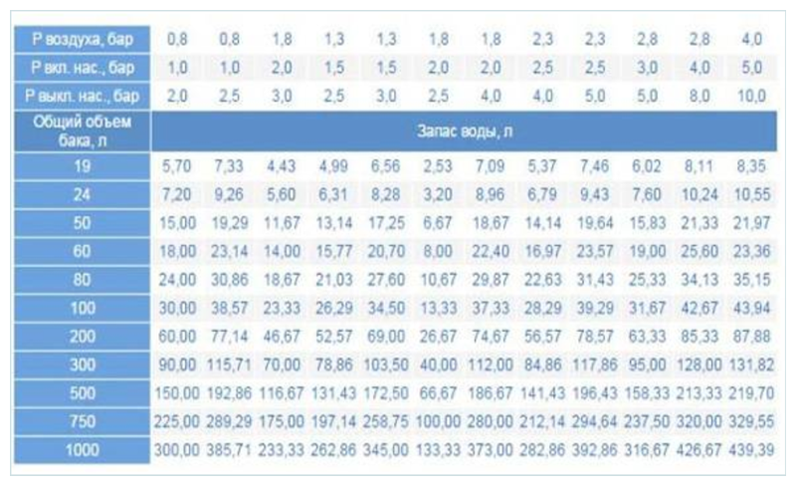 What pressure in the accumulator should be the norm