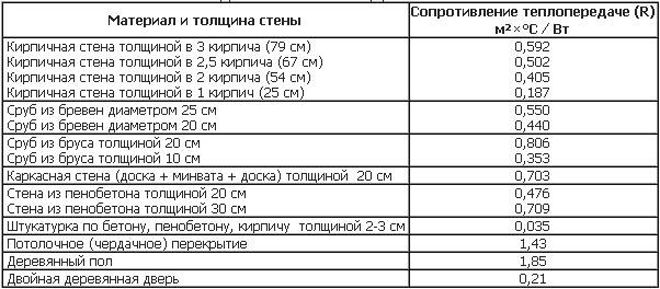 Θερμική αγωγιμότητα και πυκνότητα penoplex, σύγκριση με διογκωμένη πολυστερίνη PSB