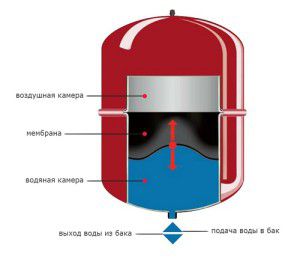 Expansion tank for water supply selection, installation