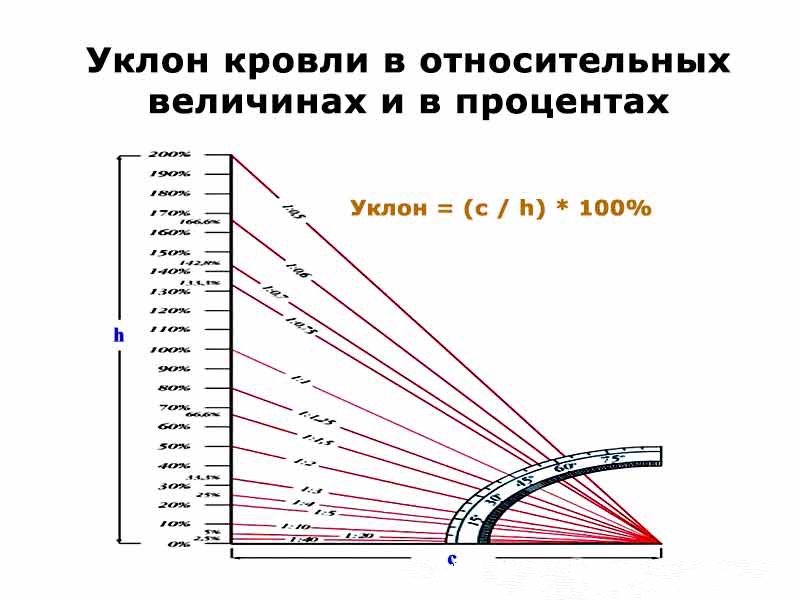 προσδιορίζει την κλίση