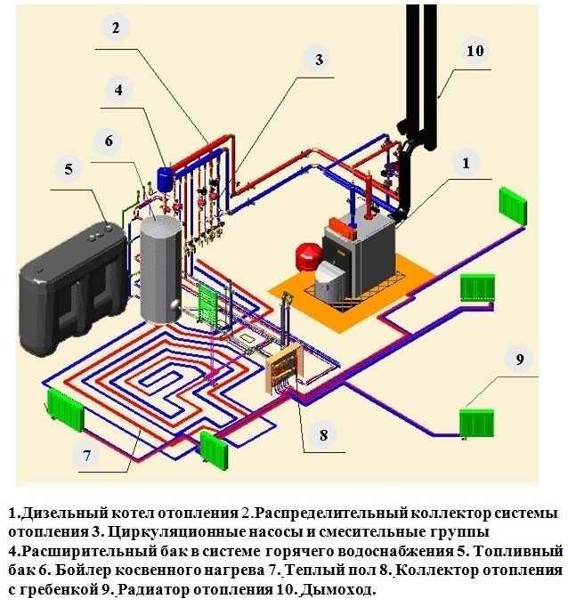 Comentários sobre o aquecimento a diesel Plotnikov