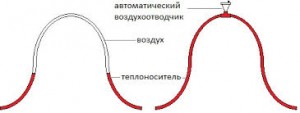 Funcționarea supapelor de aer în sistemul de încălzire