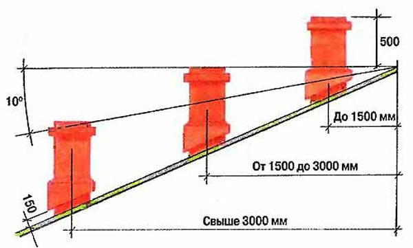 Qual deve ser a altura do tubo em relação à cumeeira