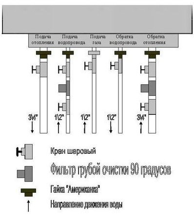 Ζητώ συμβουλές για τη διευθέτηση της βεράντας και του γκαράζ, λαμβάνοντας υπόψη την παροχή φυσικού αερίου