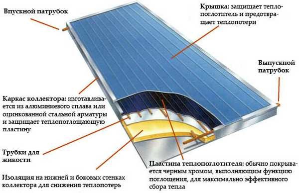 O que são painéis solares para aquecimento doméstico