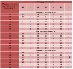 حساب عدد مشعات التدفئة لكل منطقة سكنية