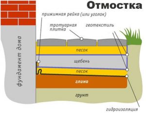 Αποχέτευση νερού από το θεμέλιο