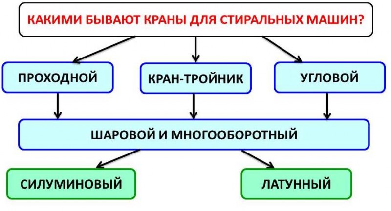 Πώς να επιλέξετε μια βρύση πλυντηρίου