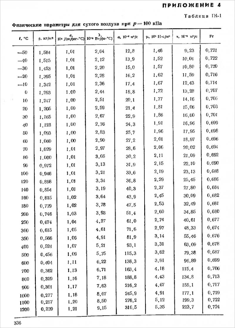 Fundamentos do cálculo aerodinâmico de condutas de ar. Seleção de fãs