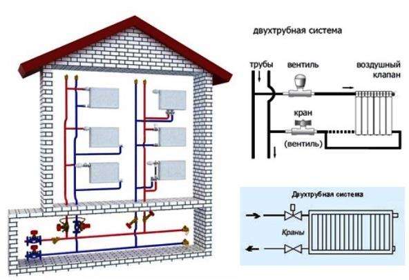 Typer av värmesystem-scheman, element och grundläggande koncept