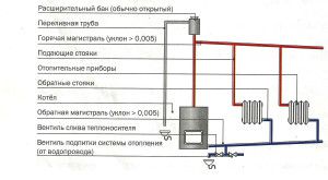 Σύστημα θέρμανσης αναγκαστικής κυκλοφορίας