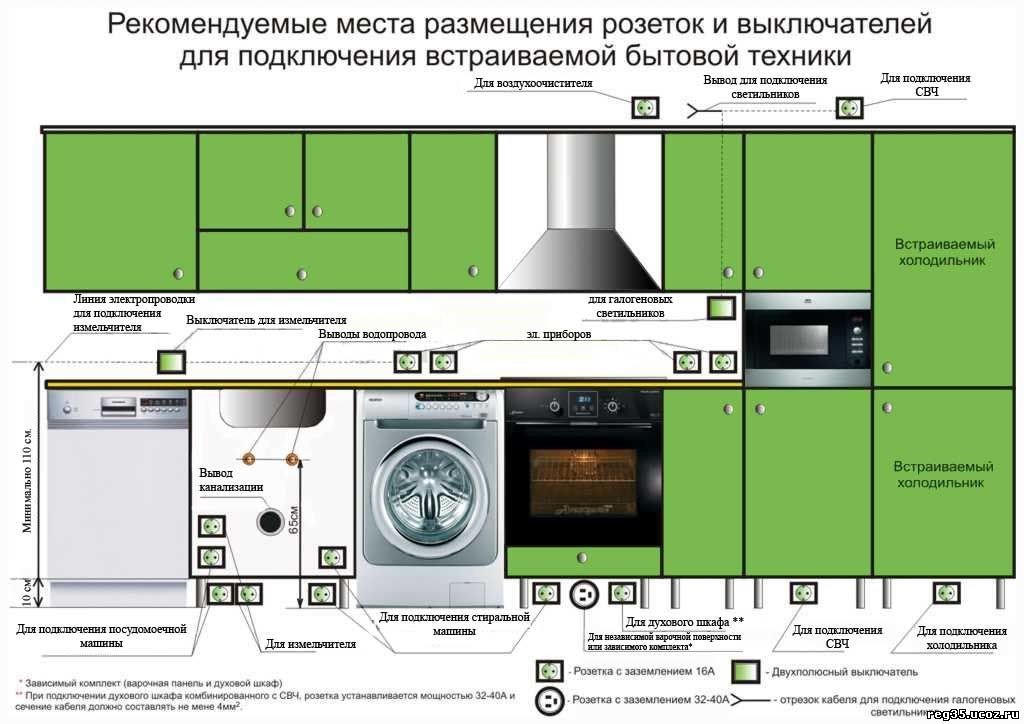 kitchen outlet layout