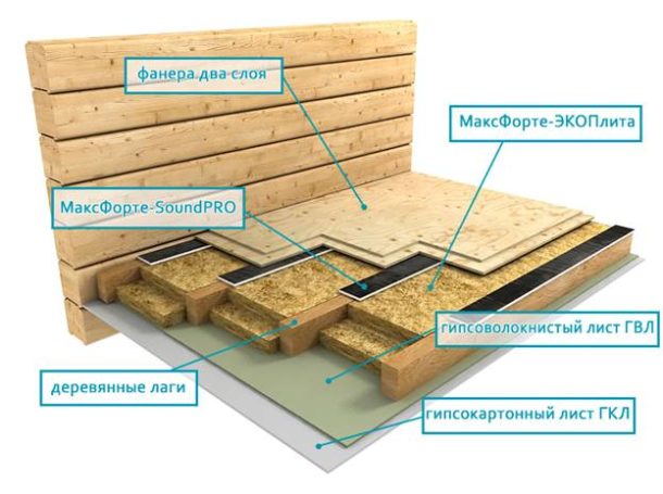 O esquema do piso nos logs